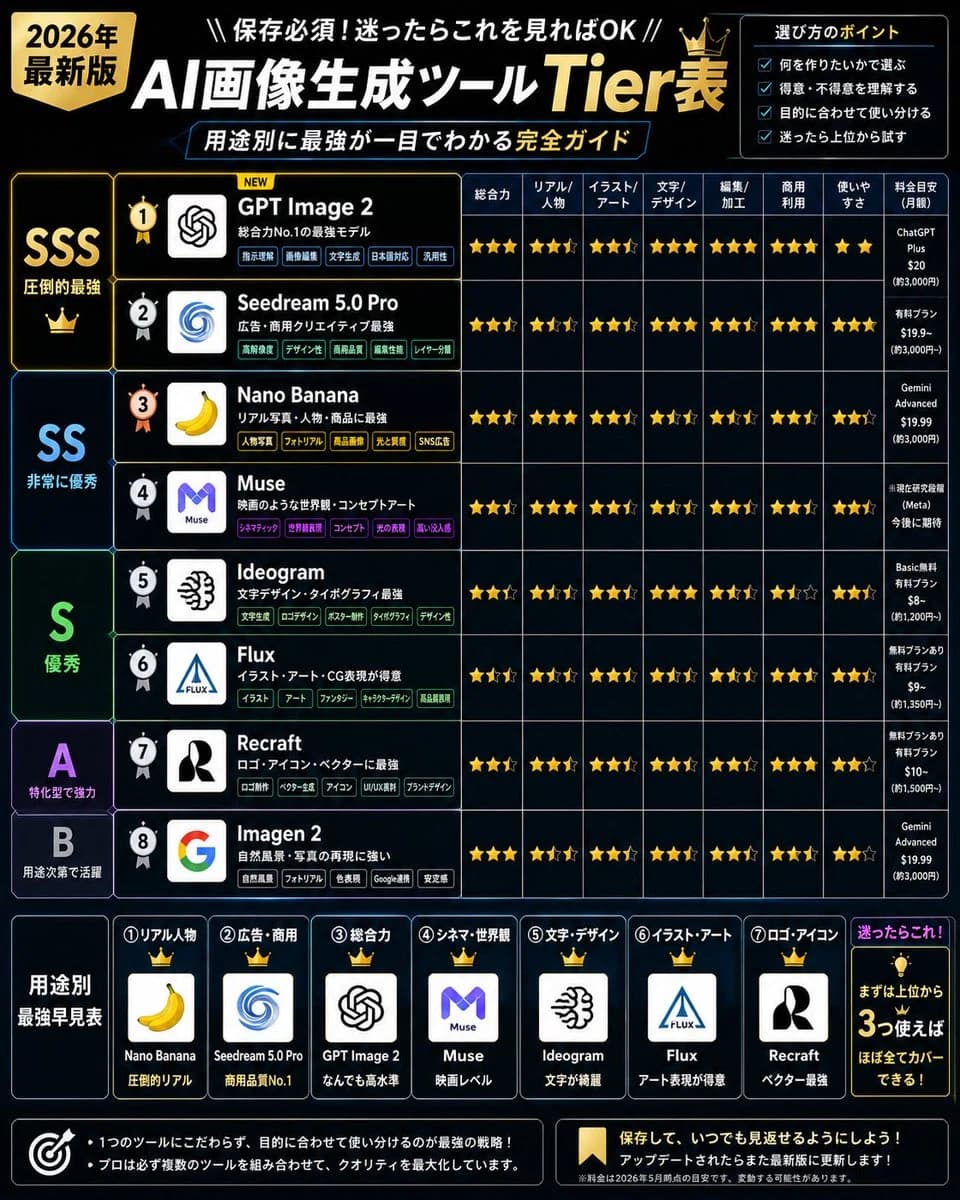 2026 AI Image Tool Tier List infographic visual