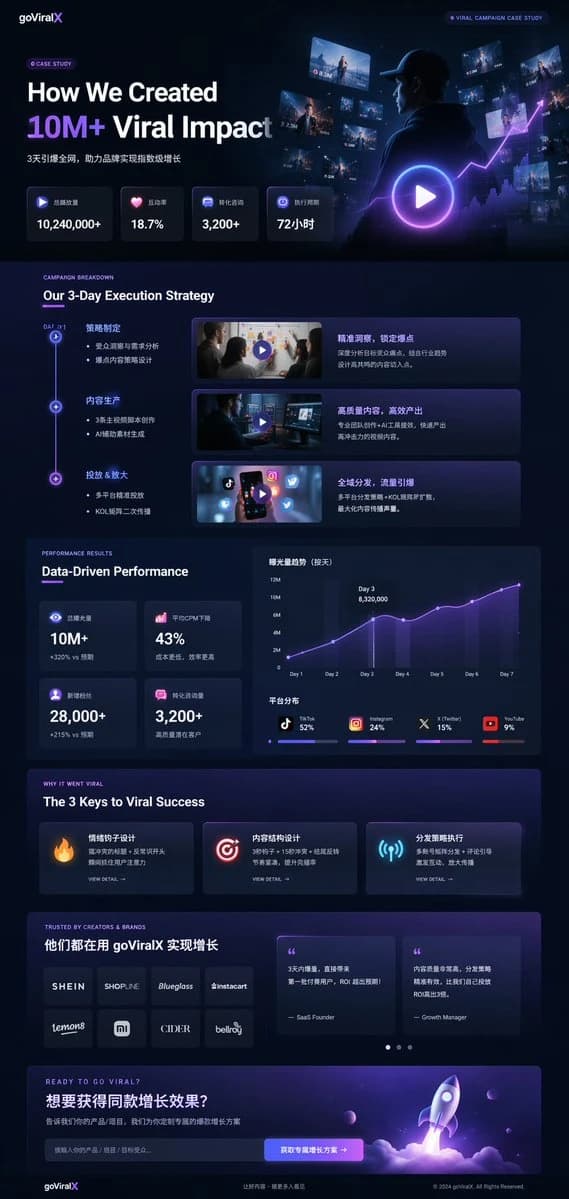 A sleek dark mode UI showcases a viral marketing study with glowing accents, featuring statistics and a cinematic visual of a person engaging with digital screens