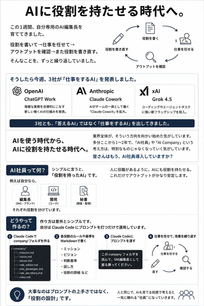Japanese AI Employee Infographic: social media prompt preview with platform-ready composition and clear design.