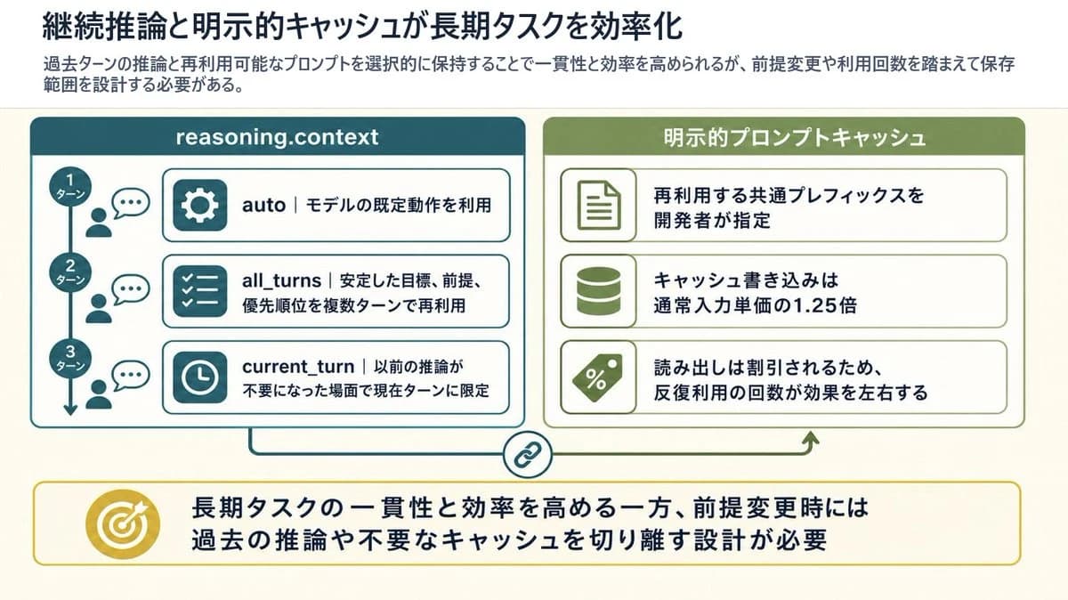 Reasoning Context and Prompt Cache Slide infographic visual