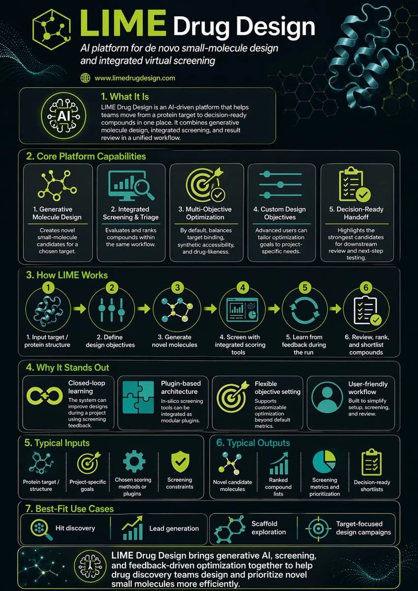 The infographic outlines the LIME Drug Design platform, detailing its capabilities, workflow, and best-fit use cases for drug discovery