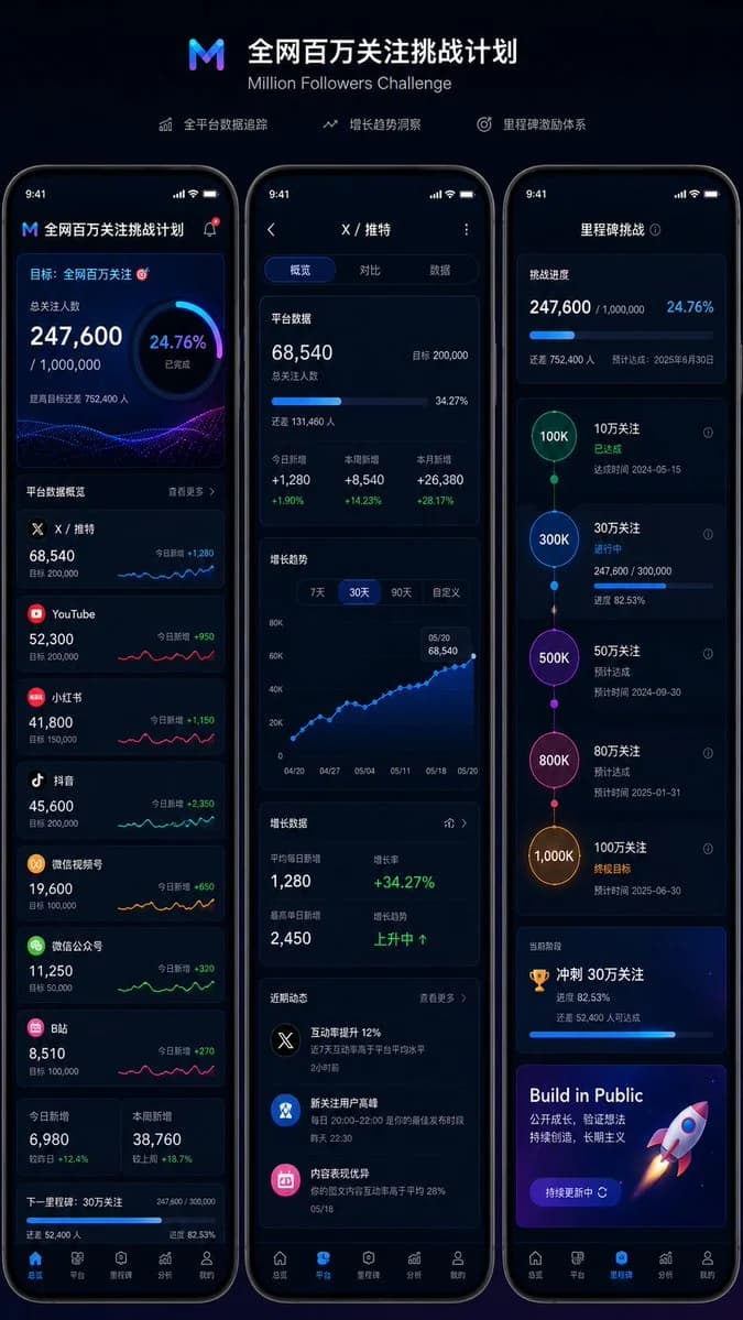 全网百万关注挑战UI设计 ui mockup GPT Image 2 prompt example