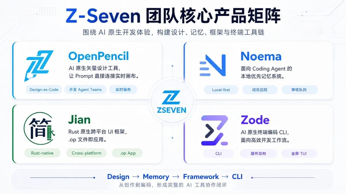 Z-Seven AI Product Matrix Slide with structured educational layout, readable annotations and clean visual hierarchy
